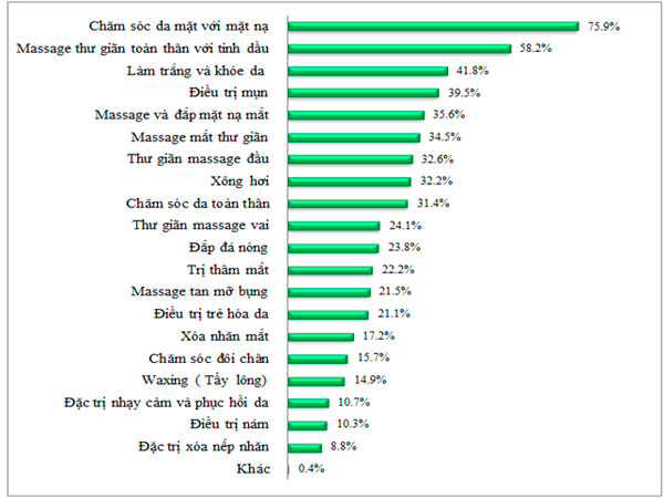 Các loại dịch vụ cụ thể khi đi spa ( nguồn vinaresearch)