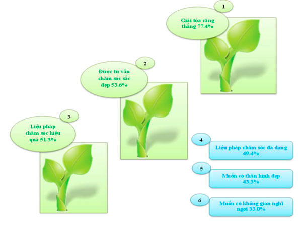 Nghiên cứu thị trường làm đẹp spa